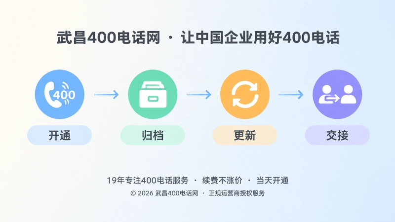 400电话开通、归档、更新、交接时间线插画