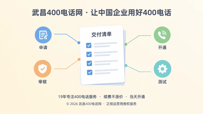 聚焦式扁平插画：中央放大的交付清单与四个流程节点圆点，表现400电话办理节点可查。