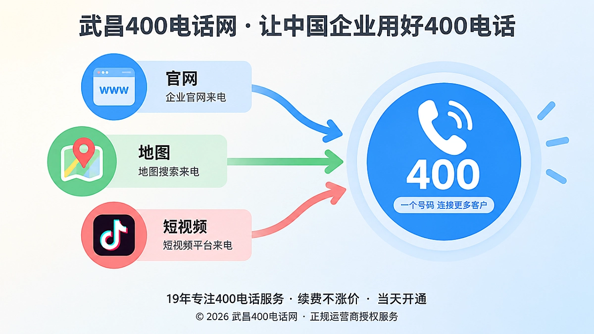 多个分散联系电话汇聚成统一400号码的对比式插画